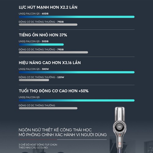 Máy hút bụi không dây UniQ falcon Q5